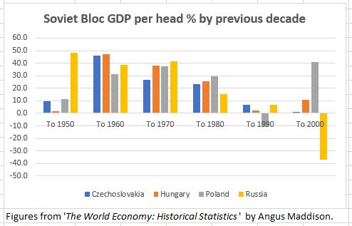 Soviet Bloc GDP Growth